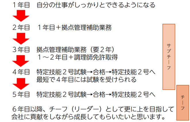 入社後研修・調理実習の様子