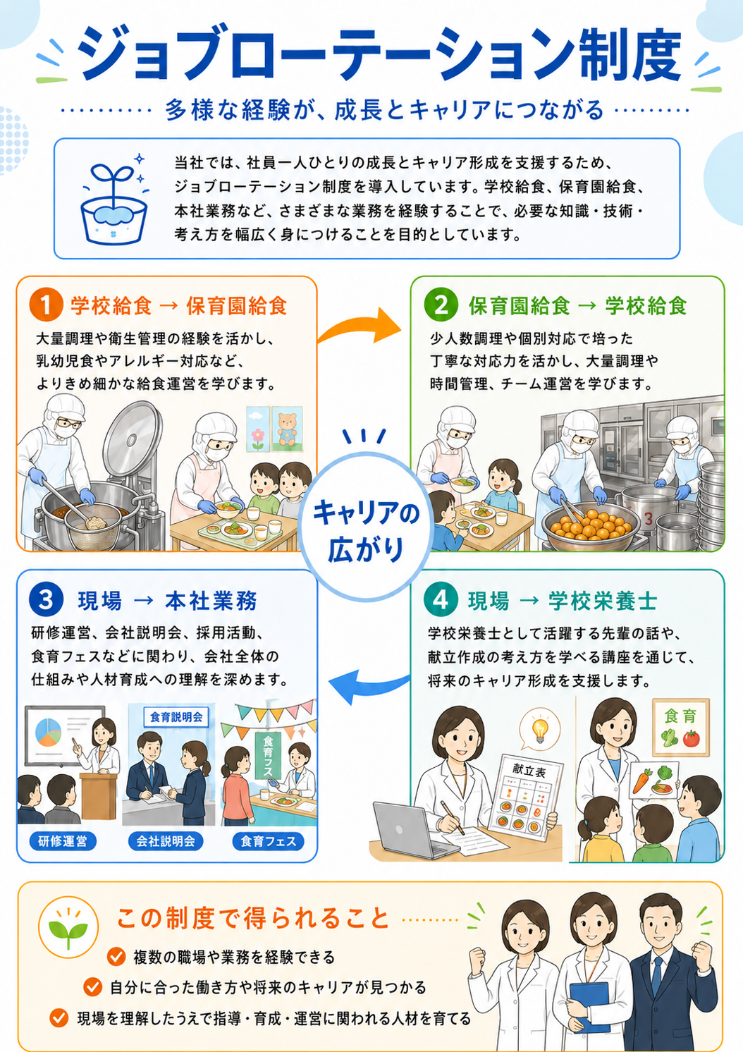 ジョブローテーション制度