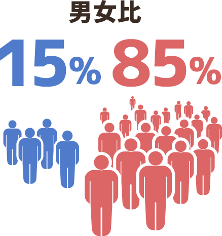 男女比 男性:女性=15%:85%