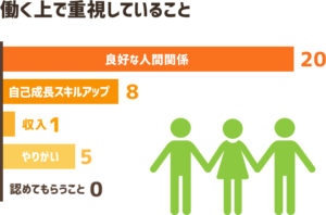 働く上で重視していること